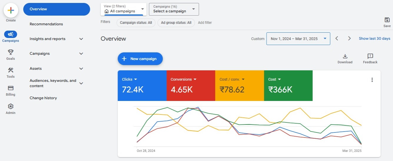 Anyzoone Google Ads Campaign Dashboard